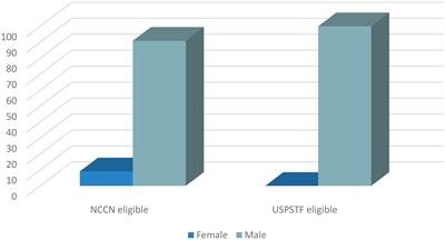 One size does not fit all: Evaluating disparities in lung cancer screening eligibility amongst the Hispanic population